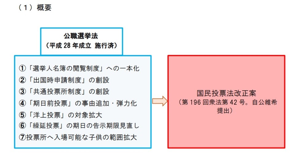 国民投票法改正案(7項目)について