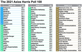 アメリカでいま最も｢評判の悪い企業｣ワースト10。最下位はもちろん...【2021年版】