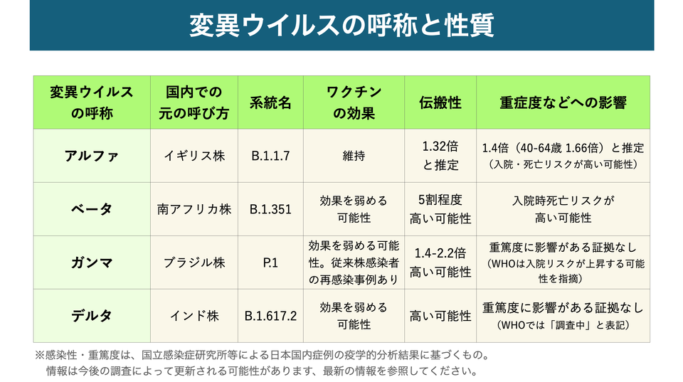 Whoが変異ウイルスにギリシャ文字の新名称 あらためて知りたい 変異ウイルスの性質 一覧 Business Insider Japan