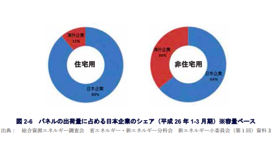パネルの出荷量に占める日本企業のシェアのグラフ