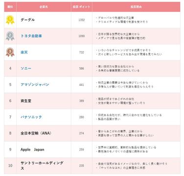 女性の転職人気ランキングに異変 コロナで急上昇した企業は Business Insider Japan