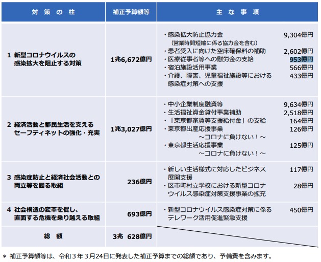 これまでの新型コロナ対策費の内訳