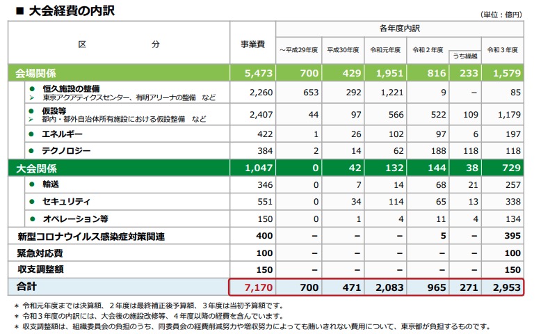 大会経費の内訳
