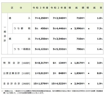 都議選の投票前に知っておきたい7つの数字 都の予算15 2兆円 何に使われる Business Insider Japan