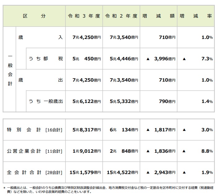 東京都の予算規模は一国の予算に匹敵する。