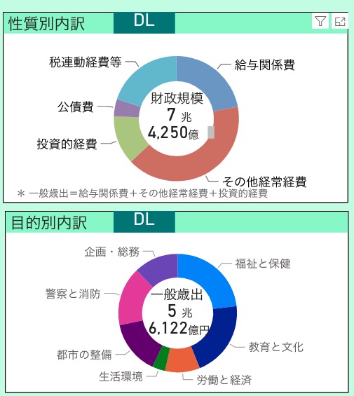 上が都の財政規模（一般会計7兆4250億円）の内訳、下が一般歳出（5兆6122億円）の内訳