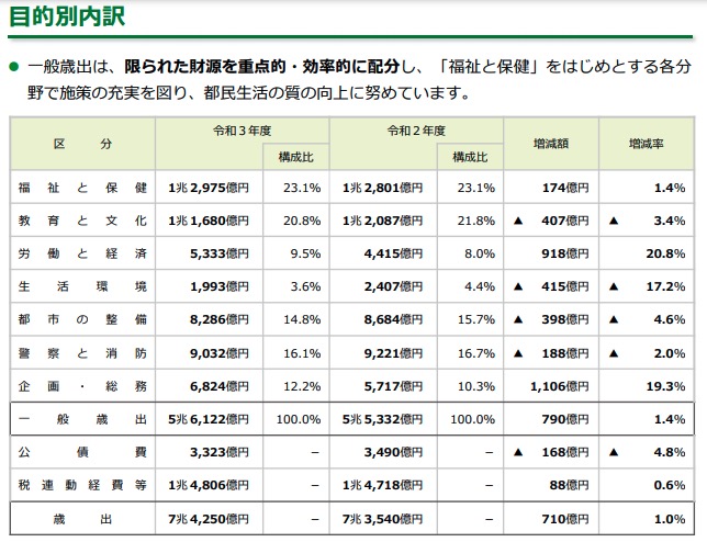 一般歳出の目的別内訳と増減額・増減率