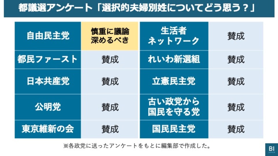 選択的夫婦別姓に賛成 反対 都議選アンケートでわかった 驚きの結果 Business Insider Japan