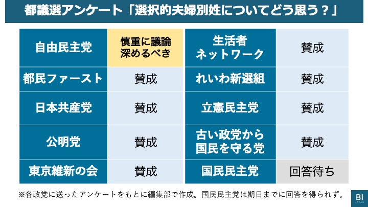 都議選アンケートまとめ
