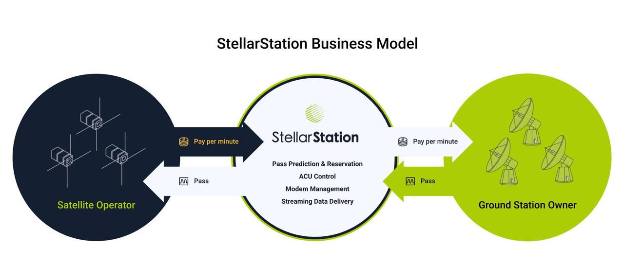 StellarStationBusinessModel
