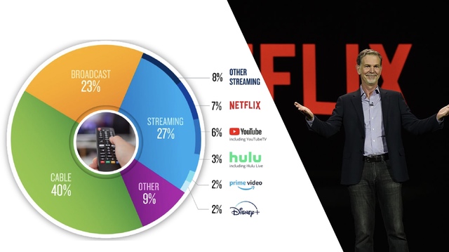 Netflixが「ゲーム」にも参入する“裏事情”...激化する動画配信ビジネス