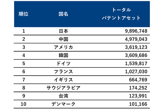 水素技術「総合的競争力ランキング」トップ10にトヨタほか日本4社。専門
