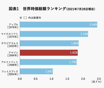 創業27年で時価総額0兆円 ベゾスはいかにしてアマゾンを成長させてきたか Business Insider Japan
