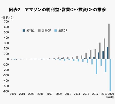 アマゾンは稼いだキャッシュを何に投資しているのか アップル グーグルと一線画す ゲームの制し方 Business Insider Japan