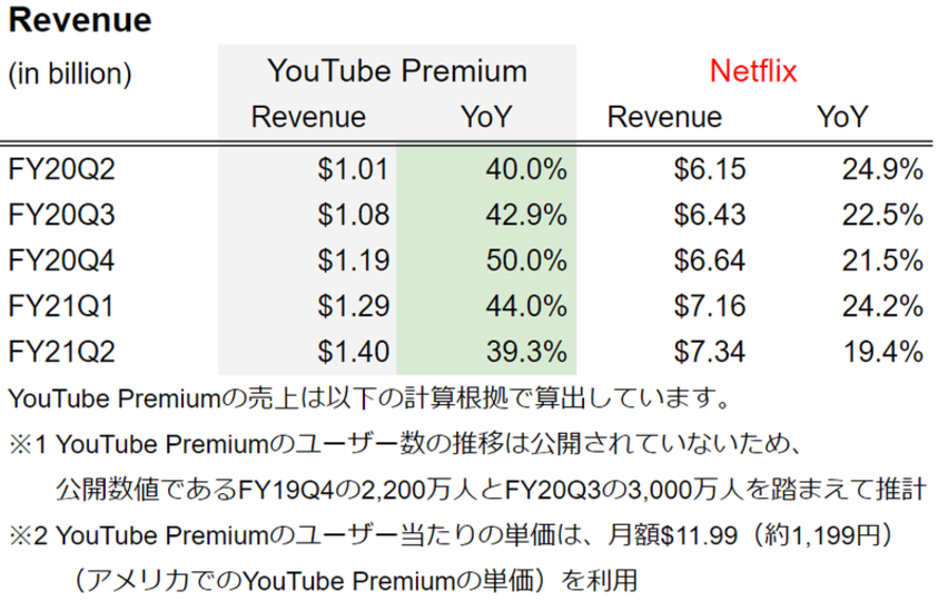youtubenetflix売上比較