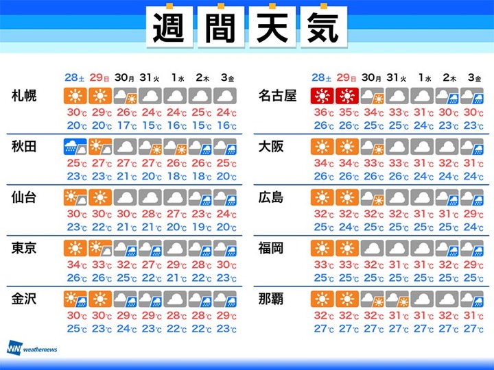 週末まで厳しい残暑 週が明けると 曇りや雨の日も 週間天気 8 28 9 3 Business Insider Japan