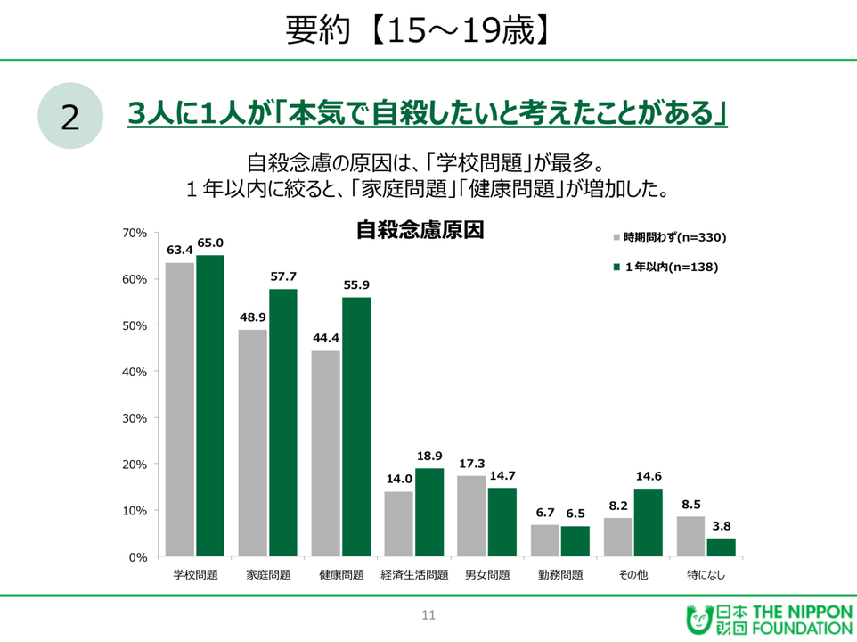 若年層の自殺念慮
