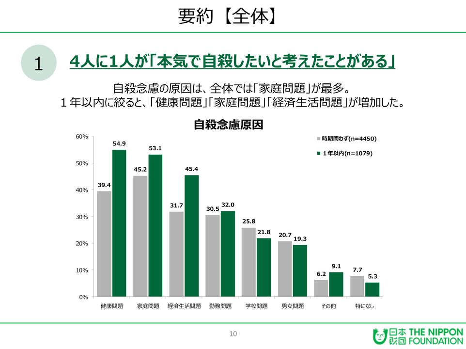 全年代自殺念慮