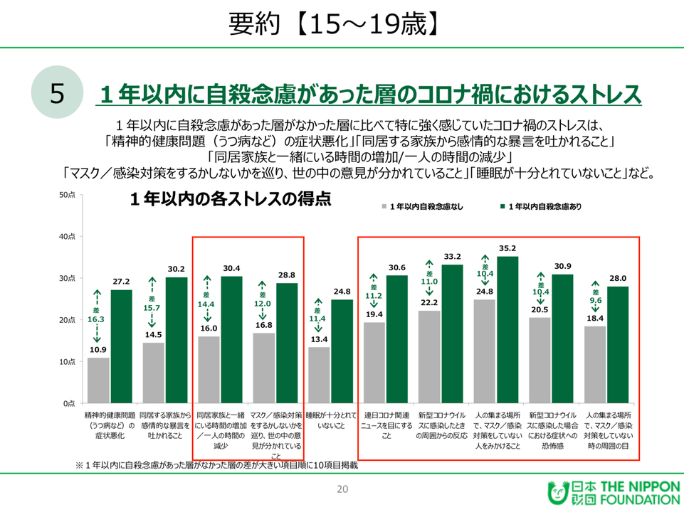 若者のストレス