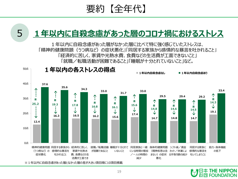 全年代のストレス