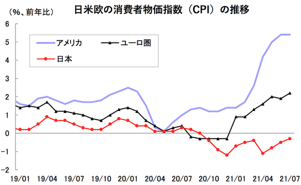 日米欧の物価上昇 格差 示す最新データにがく然 ワクチン接種進んでも経済回復しない当然の理由 Business Insider Japan