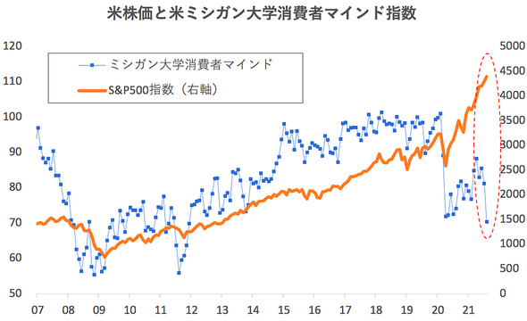 世界経済けん引するアメリカの 消費者心理 に不安の兆し 株高が個人消費を刺激しなくなると Business Insider Japan