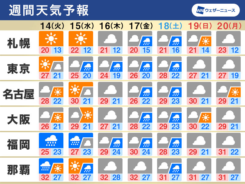 台風14号の影響に注意 週後半は全国的に雨 週間天気 9 14 9 Business Insider Japan 台風14号の影響に注意 週後半は全国的に雨 週間天気 9 14 9 Business Insider Japan