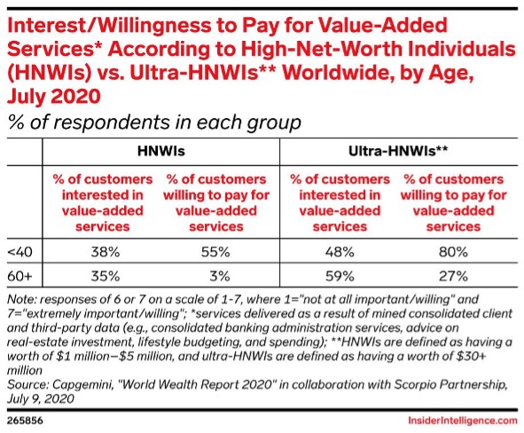 世界の富裕層（HNWI：High Net Worth Individuals）と超富裕層（Ultra-HNWI）のうち、高付加価値サービスに｢関心がある｣｢対価を払っても良い｣と考えている人の割合を表した表。