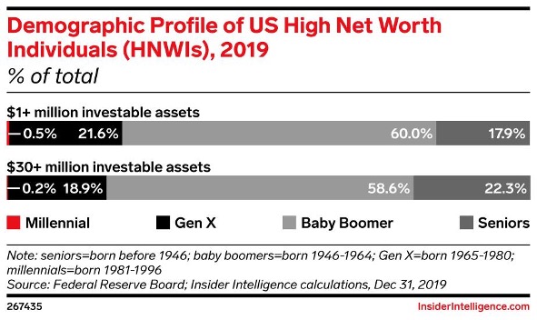 アメリカの富裕層の年齢構成を表した棒グラフ。