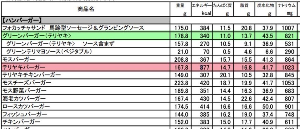 栄養成分表