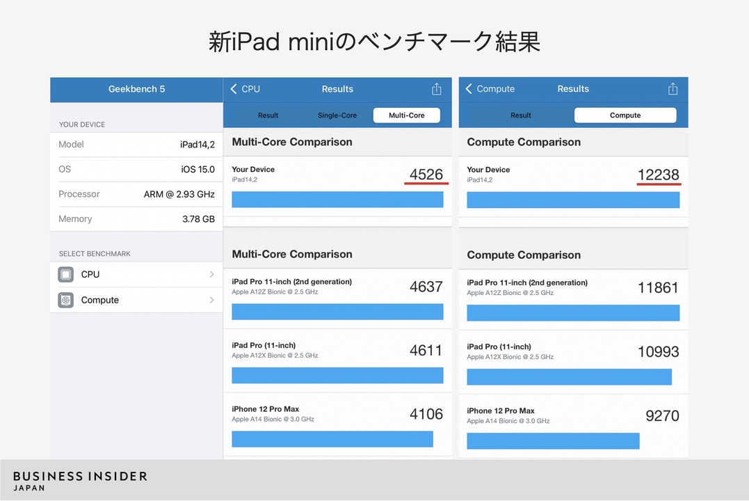 Geekbench 5を使った、iPad miniのベンチーマーク。CPUの｢マルチコア｣性能、GPUを中心とした｢コンピュート｣性能ともに、2019年発売の｢iPad Pro（11インチ）｣に近い。