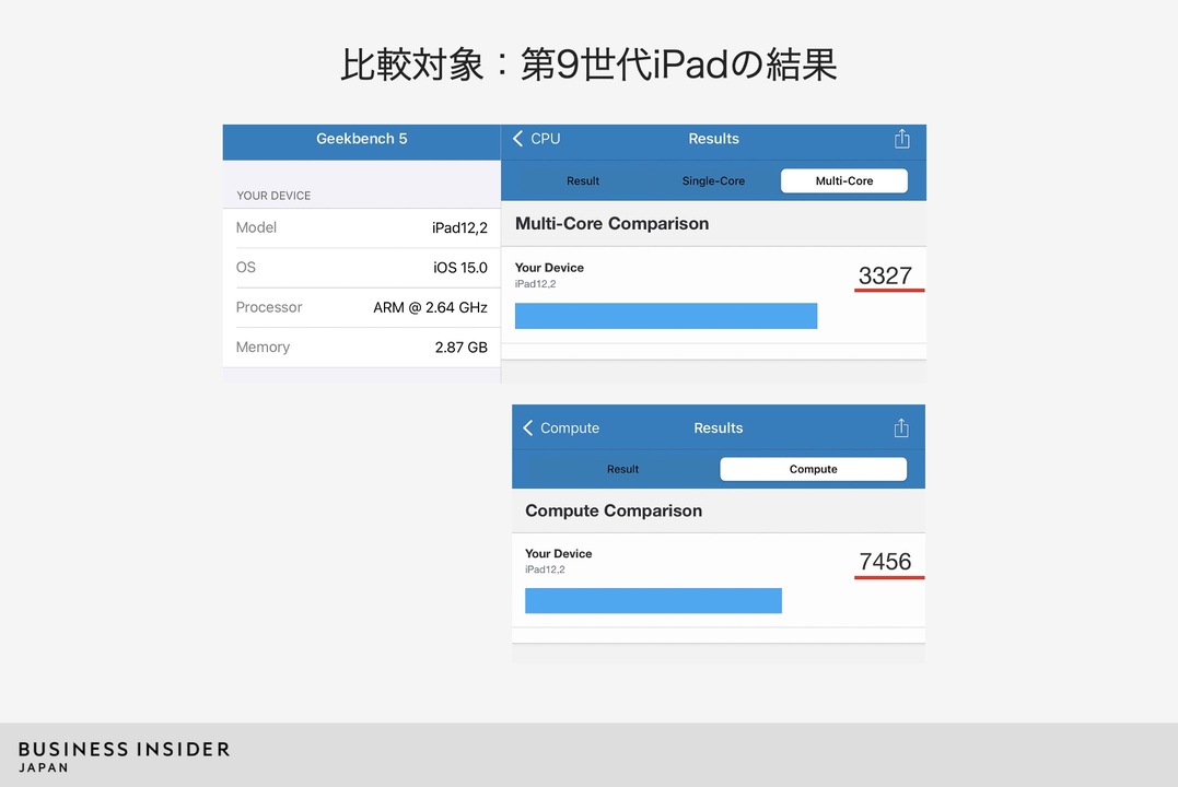 第9世代iPadの値。iPhone 12 Pro Maxに近い値といえるが、iPad miniに比べるとかなりの速度差がある。