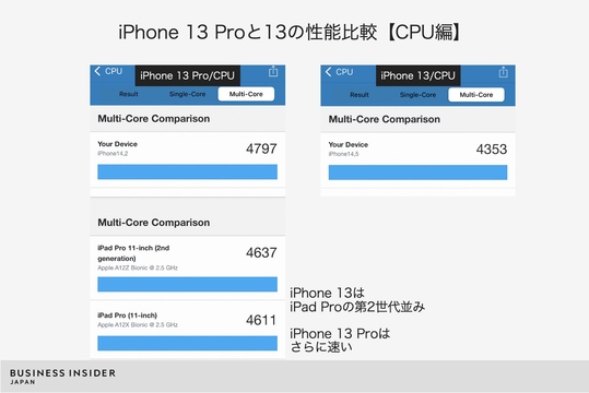Iphone 13 Proをあえて選ぶ理由を考えた Iphone 13は全体的に高速 Proの魅力は非日常的撮影 Business Insider Japan