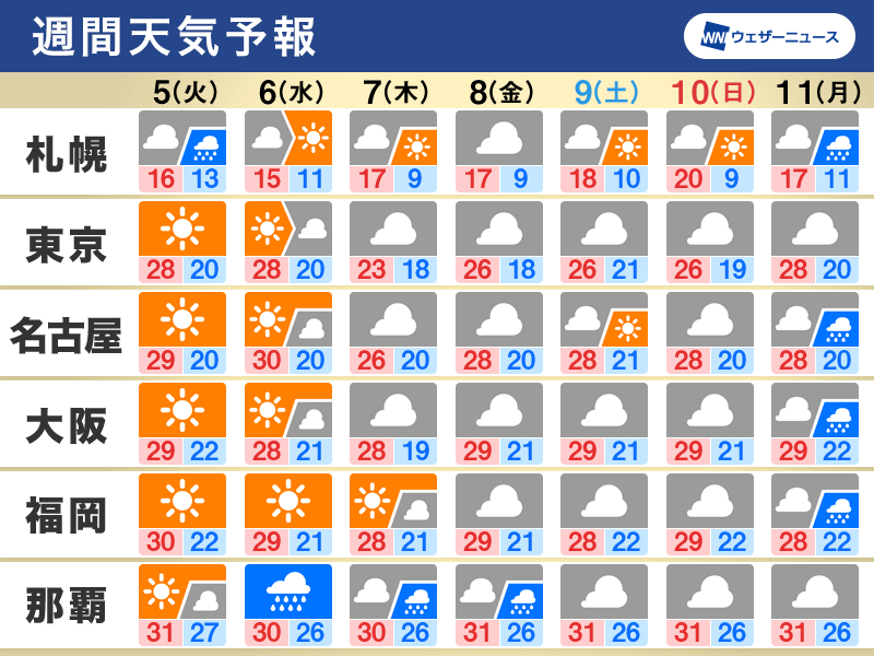 週間天気予報表。