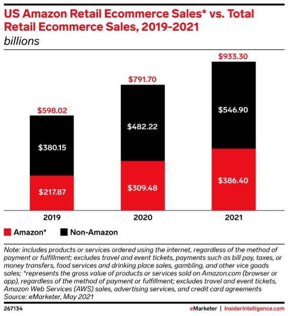2021年Q1の売上は毎分9300万円。アマゾンのエコシステムを形成する19の
