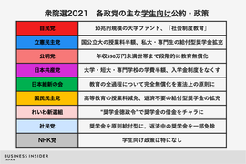 各政党の学生向け公約まとめ。授業料や奨学金制度はどうなる?【#衆院選2021】