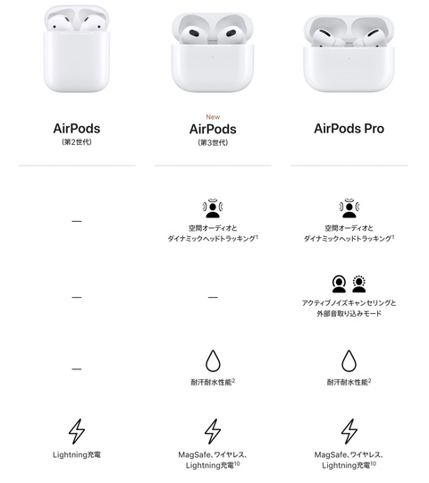 AirPodsとProの機能比較
