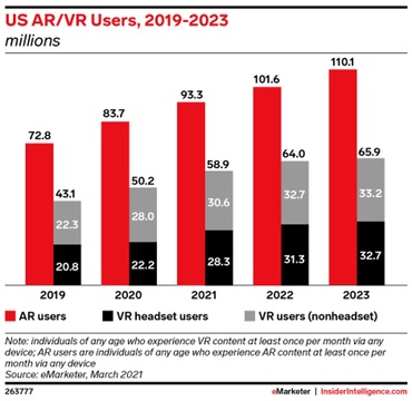 パンデミックでvr Ar市場が活性化 5gで可能性はどう広がる Business Insider Japan