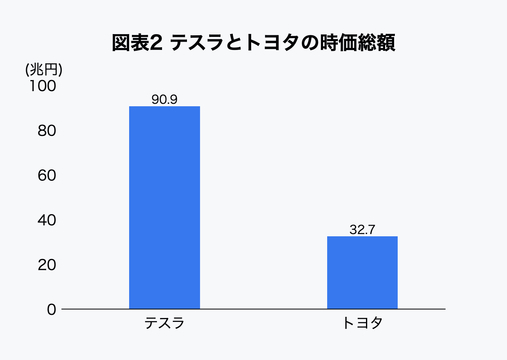 なぜテスラの時価総額には自動車7社が束になっても敵わないのか 業界揺るがす 2つの地殻変動 Business Insider Japan