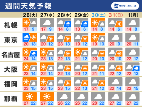 10/26から11/1の週間天気