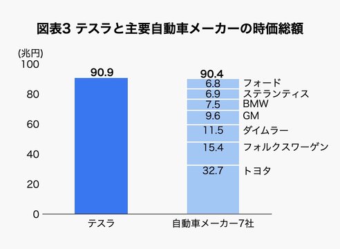 なぜテスラの時価総額には自動車7社が束になっても敵わないのか。業界 