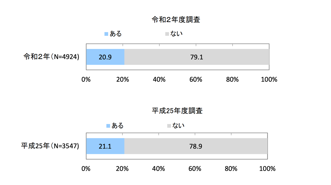 気象予報などの「現象の予想」に直接従事したことのある人の割合。