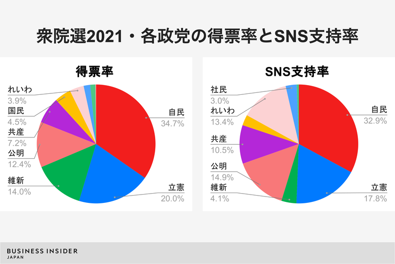 Business Insider Japanのニュース記事「衆院選でSNSフォロワーは票になったのか。全政党・候補者を分析してわかった驚きの事実」の画像
