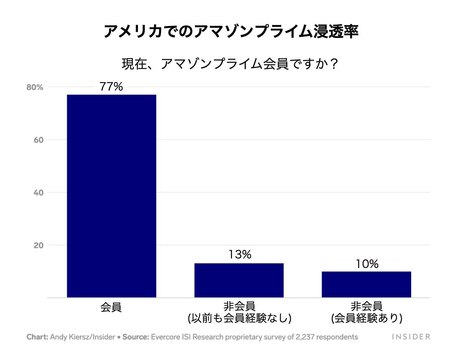 アマゾン「プライム」米国浸透率は77%の飽和状態。海外市場へのシフト図るも残る不安材料