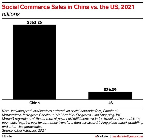 中国とアメリカにおける2021年のソーシャルコマースの売上高。