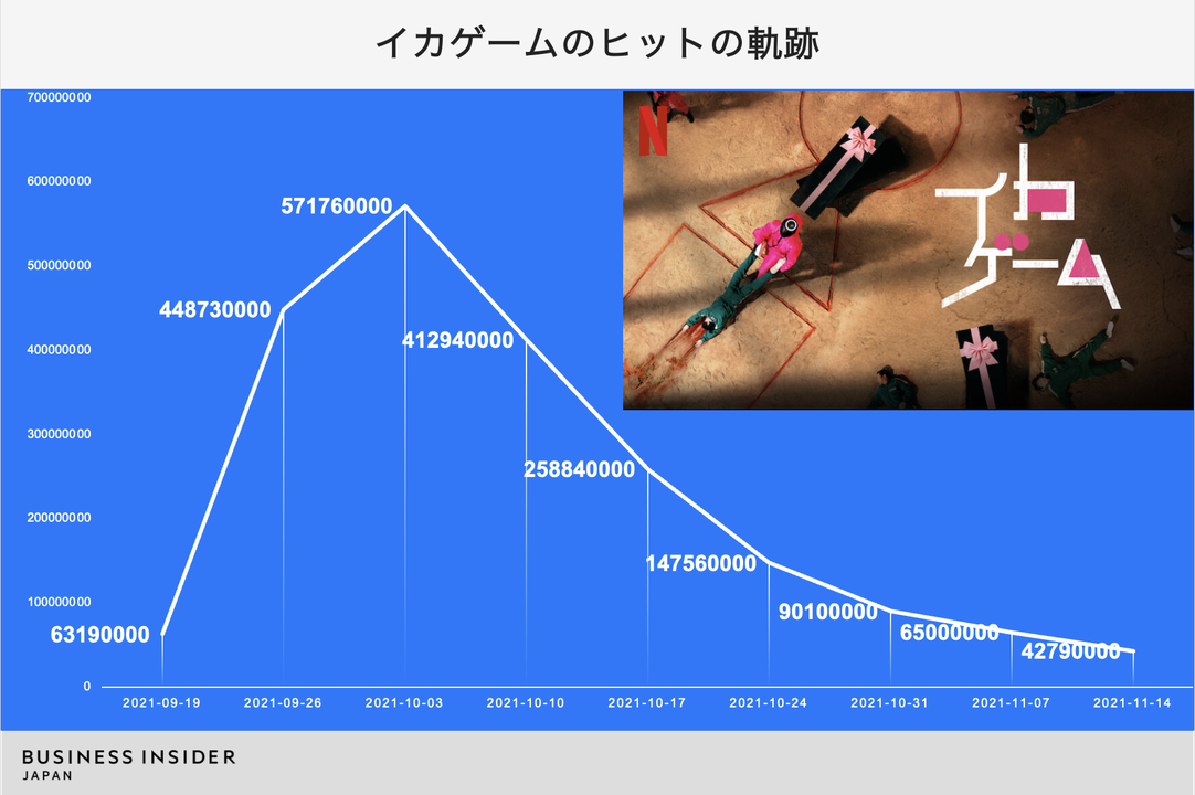 イカゲームのヒットの奇跡
