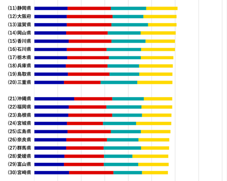 都道府県別 デジタル度ランキング 宮城が最下位から急浮上 岐阜 徳島はトップ10入り コロナ禍で地方のdx化が加速 Business Insider Japan