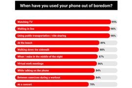 3割が「通夜葬式の最中」4割が「セックスの直後」にチェック。驚愕の米スマホ利用実態調査「トイレ」は9割