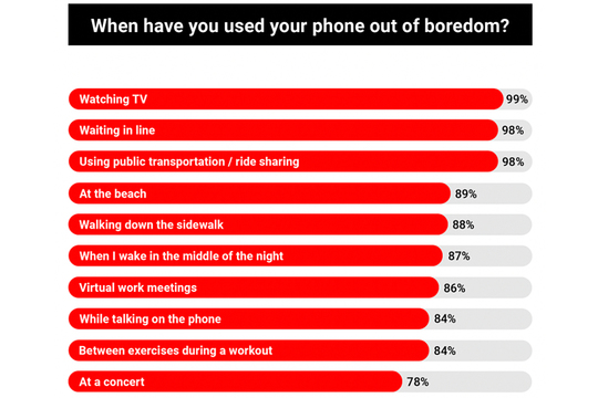 3割が「通夜葬式の最中」4割が「セックスの直後」にチェック。驚愕の米スマホ利用実態調査「トイレ」は9割