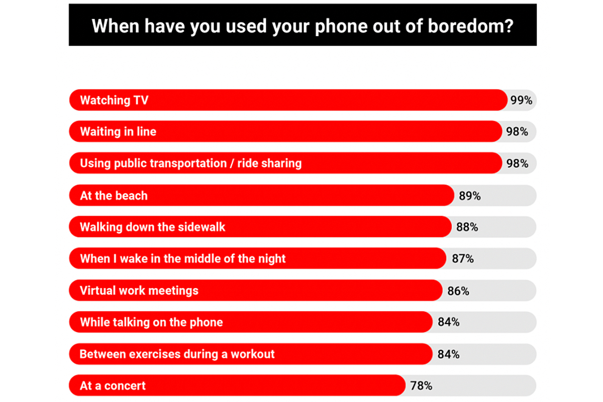 3割が 通夜葬式の最中 4割が セックスの直後 にチェック 驚愕の米スマホ利用実態調査 トイレ は9割 Business Insider Japan